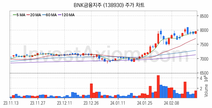 은행 관련주 BNK금융지주 주식 종목의 분석 시점 기준 최근 일봉 차트