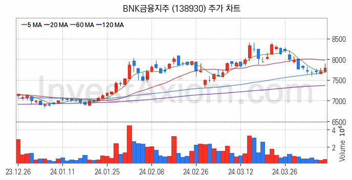 은행 관련주 BNK금융지주 주식 종목의 분석 시점 기준 최근 일봉 차트