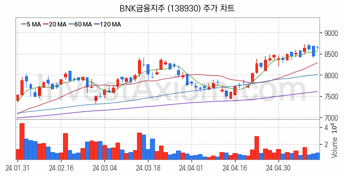 은행 관련주 BNK금융지주 주식 종목의 분석 시점 기준 최근 일봉 차트