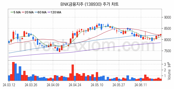 은행 관련주 BNK금융지주 주식 종목의 분석 시점 기준 최근 일봉 차트