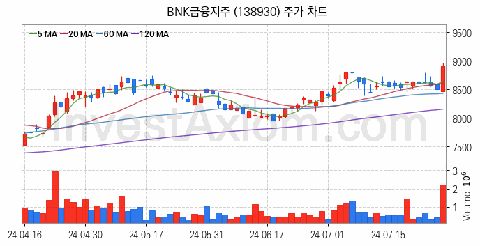 은행 관련주 BNK금융지주 주식 종목의 분석 시점 기준 최근 일봉 차트