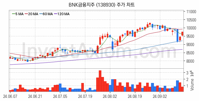 은행 관련주 BNK금융지주 주식 종목의 분석 시점 기준 최근 일봉 차트