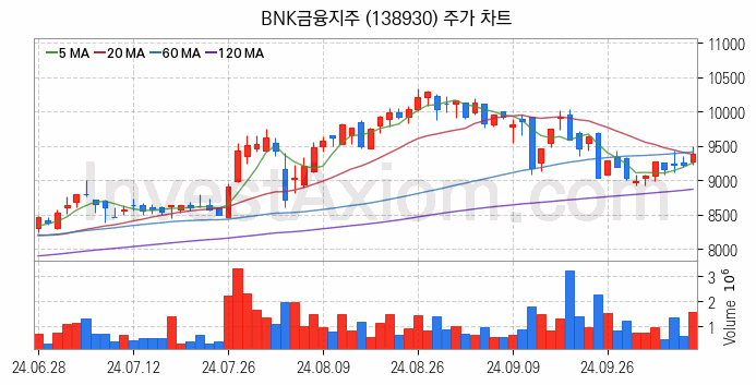 은행 관련주 BNK금융지주 주식 종목의 분석 시점 기준 최근 일봉 차트