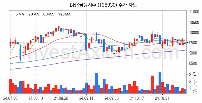 은행 관련주 BNK금융지주 주식 종목의 분석 시점 기준 최근 일봉 차트