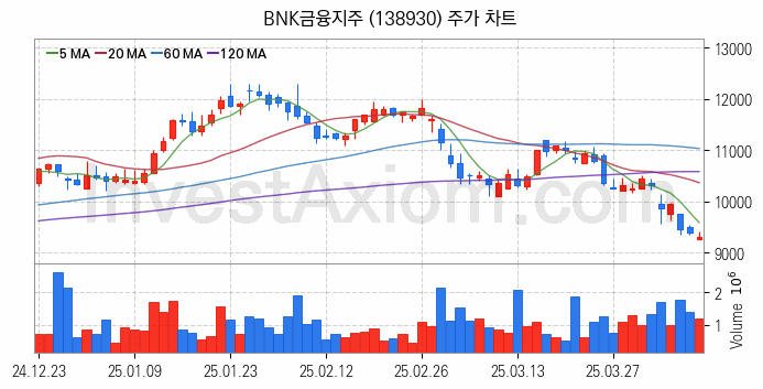 은행 관련주 BNK금융지주 주식 종목의 분석 시점 기준 최근 일봉 차트