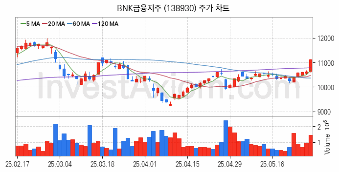 은행 관련주 BNK금융지주 주식 종목의 분석 시점 기준 최근 일봉 차트