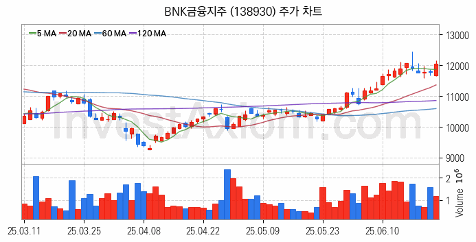 은행 관련주 BNK금융지주 주식 종목의 분석 시점 기준 최근 일봉 차트