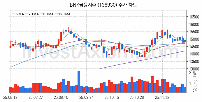 은행 관련주 BNK금융지주 주식 종목의 분석 시점 기준 최근 일봉 차트