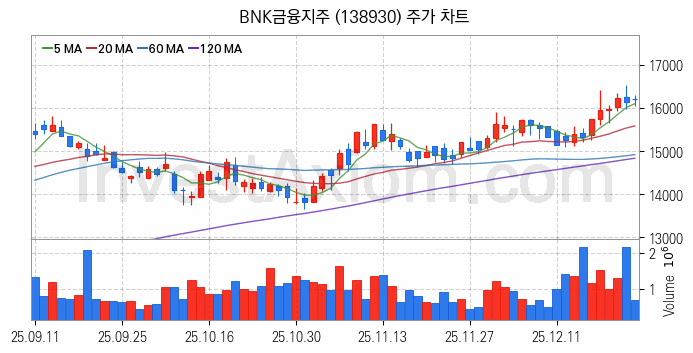 은행 관련주 BNK금융지주 주식 종목의 분석 시점 기준 최근 일봉 차트