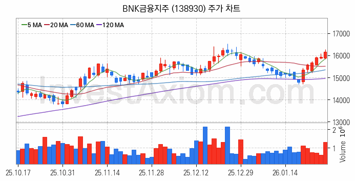 은행 관련주 BNK금융지주 주식 종목의 분석 시점 기준 최근 일봉 차트