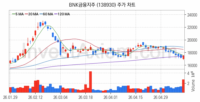 은행 관련주 BNK금융지주 주식 종목의 분석 시점 기준 최근 일봉 차트