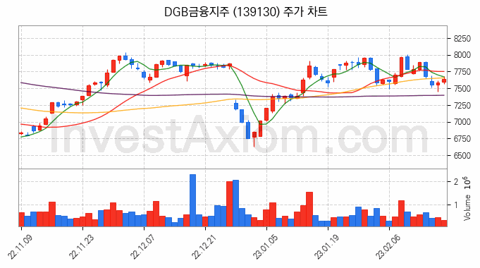 은행 관련주 DGB금융지주 주식 종목의 분석 시점 기준 최근 일봉 차트