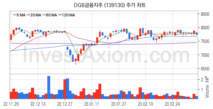 은행 관련주 DGB금융지주 주식 종목의 분석 시점 기준 최근 일봉 차트