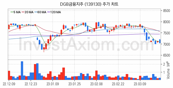 은행 관련주 DGB금융지주 주식 종목의 분석 시점 기준 최근 일봉 차트