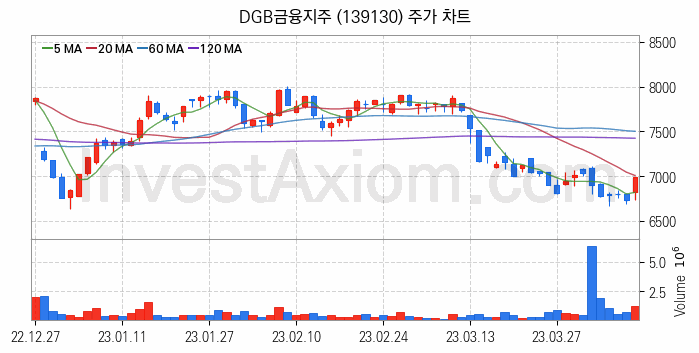 은행 관련주 DGB금융지주 주식 종목의 분석 시점 기준 최근 일봉 차트