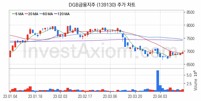 은행 관련주 DGB금융지주 주식 종목의 분석 시점 기준 최근 일봉 차트