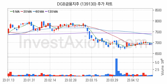 은행 관련주 DGB금융지주 주식 종목의 분석 시점 기준 최근 일봉 차트