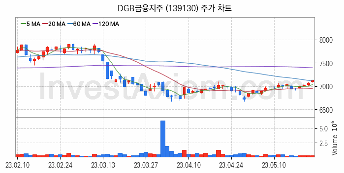 은행 관련주 DGB금융지주 주식 종목의 분석 시점 기준 최근 일봉 차트