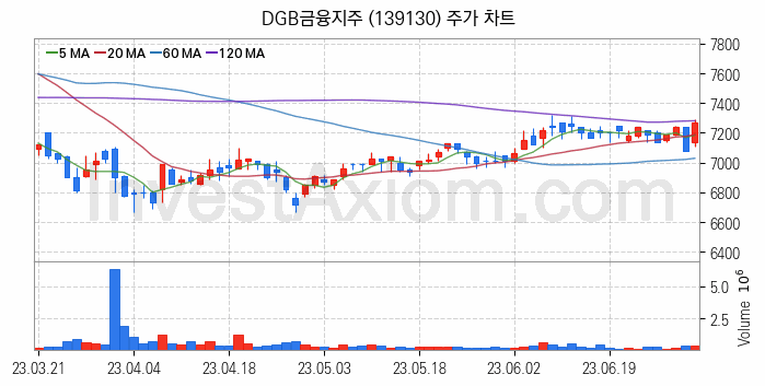 은행 관련주 DGB금융지주 주식 종목의 분석 시점 기준 최근 일봉 차트