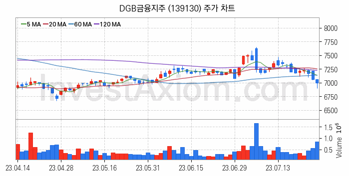 은행 관련주 DGB금융지주 주식 종목의 분석 시점 기준 최근 일봉 차트