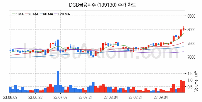 은행 관련주 DGB금융지주 주식 종목의 분석 시점 기준 최근 일봉 차트