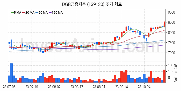 은행 관련주 DGB금융지주 주식 종목의 분석 시점 기준 최근 일봉 차트