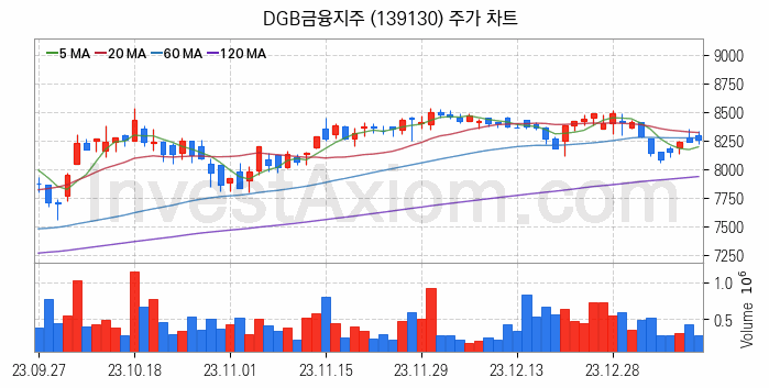 은행 관련주 DGB금융지주 주식 종목의 분석 시점 기준 최근 일봉 차트