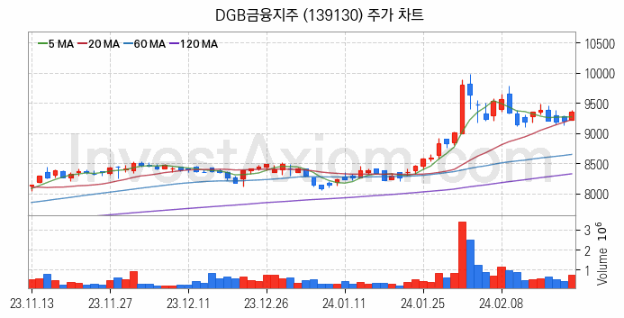 은행 관련주 DGB금융지주 주식 종목의 분석 시점 기준 최근 일봉 차트