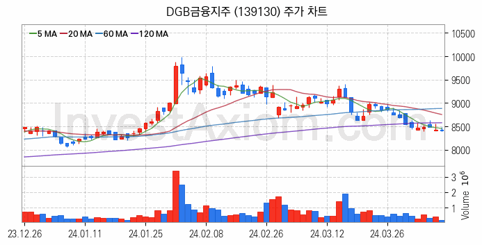 은행 관련주 DGB금융지주 주식 종목의 분석 시점 기준 최근 일봉 차트