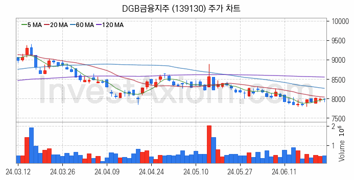 은행 관련주 DGB금융지주 주식 종목의 분석 시점 기준 최근 일봉 차트