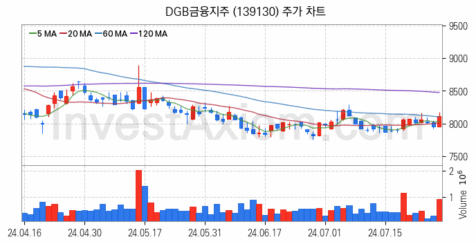 은행 관련주 DGB금융지주 주식 종목의 분석 시점 기준 최근 일봉 차트