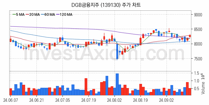 은행 관련주 DGB금융지주 주식 종목의 분석 시점 기준 최근 일봉 차트