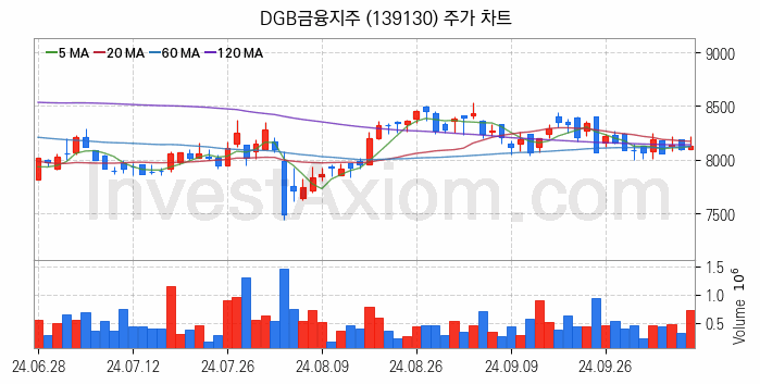 은행 관련주 DGB금융지주 주식 종목의 분석 시점 기준 최근 일봉 차트