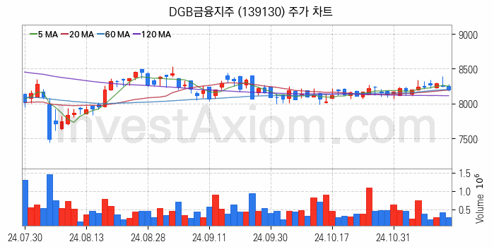 은행 관련주 DGB금융지주 주식 종목의 분석 시점 기준 최근 일봉 차트