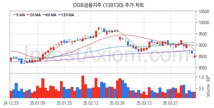 은행 관련주 DGB금융지주 주식 종목의 분석 시점 기준 최근 일봉 차트