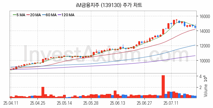 은행 관련주 iM금융지주 주식 종목의 분석 시점 기준 최근 일봉 차트