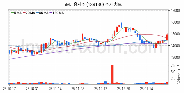 은행 관련주 iM금융지주 주식 종목의 분석 시점 기준 최근 일봉 차트