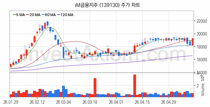 은행 관련주 iM금융지주 주식 종목의 분석 시점 기준 최근 일봉 차트