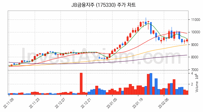 은행 관련주 JB금융지주 주식 종목의 분석 시점 기준 최근 일봉 차트