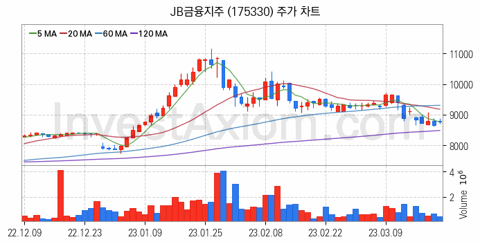 은행 관련주 JB금융지주 주식 종목의 분석 시점 기준 최근 일봉 차트