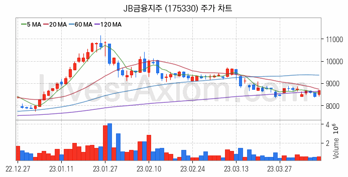 은행 관련주 JB금융지주 주식 종목의 분석 시점 기준 최근 일봉 차트