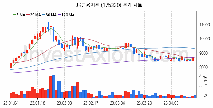 은행 관련주 JB금융지주 주식 종목의 분석 시점 기준 최근 일봉 차트