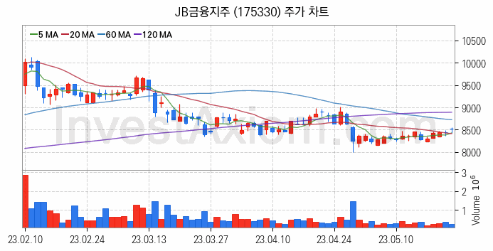 은행 관련주 JB금융지주 주식 종목의 분석 시점 기준 최근 일봉 차트