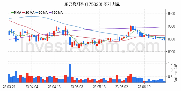 은행 관련주 JB금융지주 주식 종목의 분석 시점 기준 최근 일봉 차트