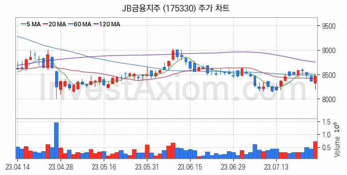 은행 관련주 JB금융지주 주식 종목의 분석 시점 기준 최근 일봉 차트