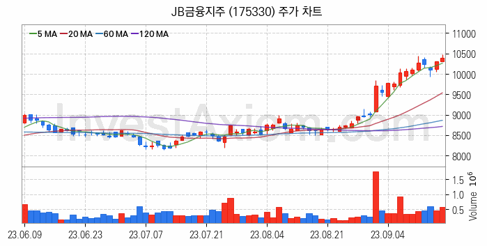 은행 관련주 JB금융지주 주식 종목의 분석 시점 기준 최근 일봉 차트