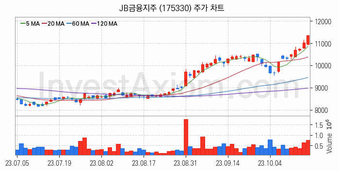 은행 관련주 JB금융지주 주식 종목의 분석 시점 기준 최근 일봉 차트