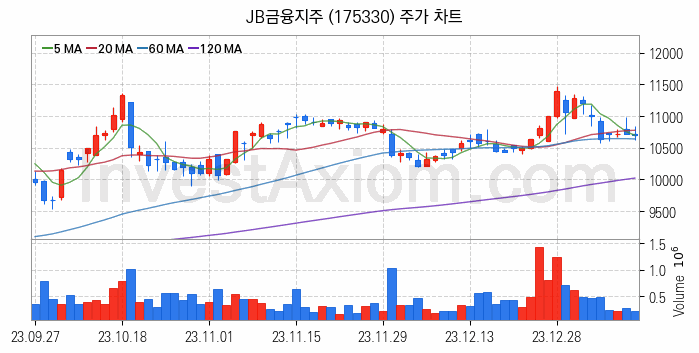 은행 관련주 JB금융지주 주식 종목의 분석 시점 기준 최근 일봉 차트