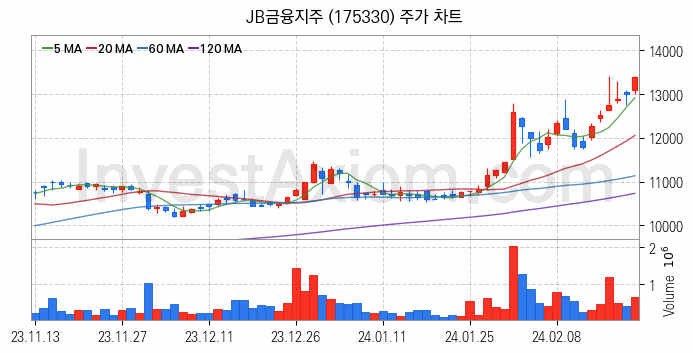 은행 관련주 JB금융지주 주식 종목의 분석 시점 기준 최근 일봉 차트