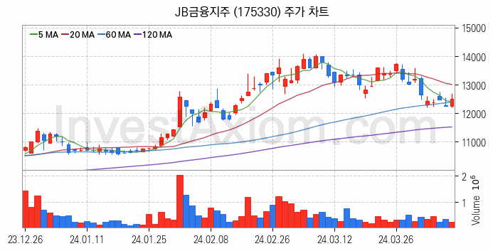 은행 관련주 JB금융지주 주식 종목의 분석 시점 기준 최근 일봉 차트